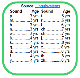 Speech Sound Errors Chart