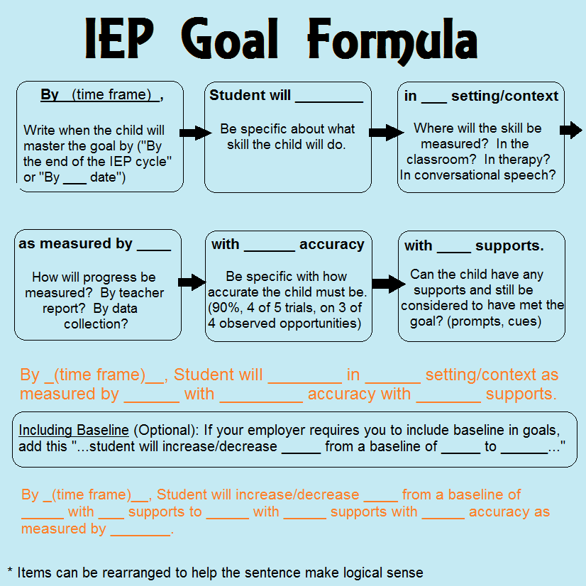 How to Write IEP Goals A Guide for Parents and Professionals Speech