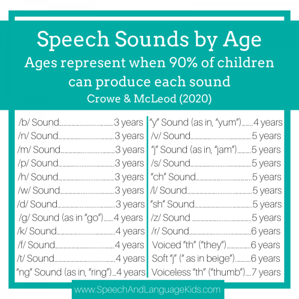 Speech Sounds By Age Chart