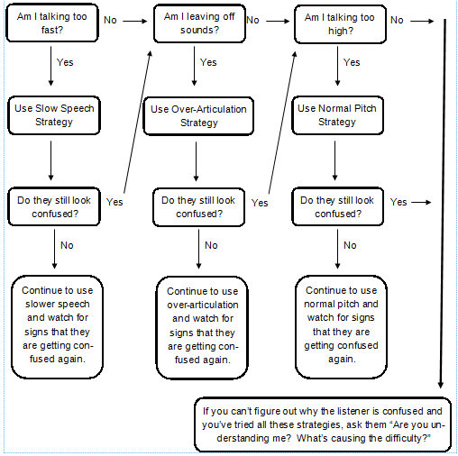 Speech Homework Chart