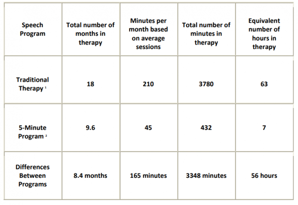 5 Minute Speech Therapy Results