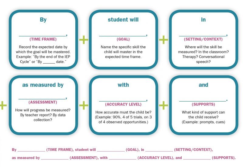 IEP Goal Writing Formula