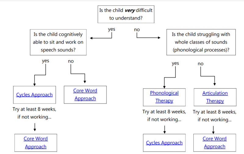 articulatio and phonological therapy approach flow chart