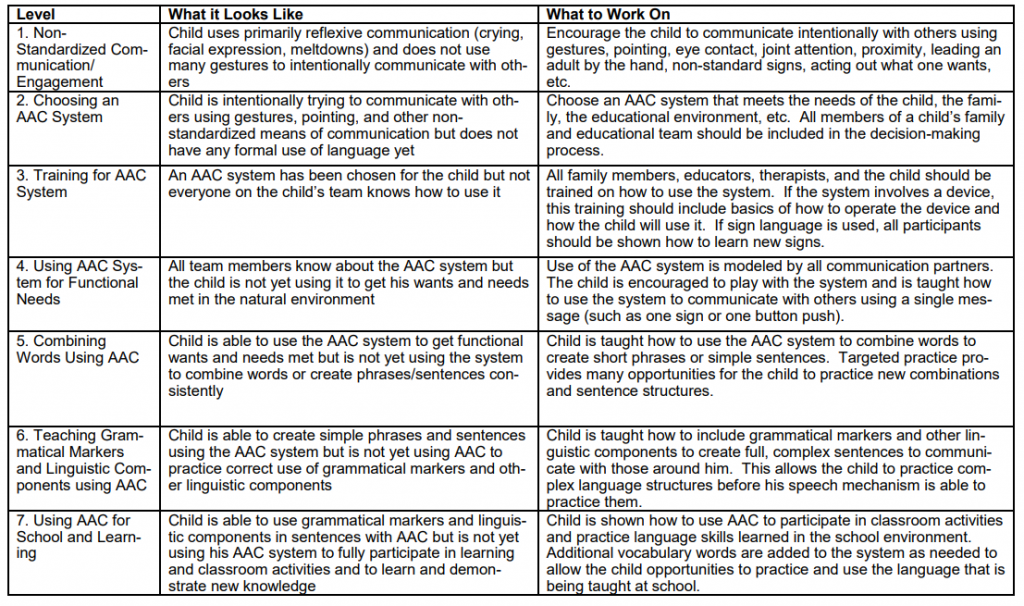 Childhood apraxia of speech goals for AAC