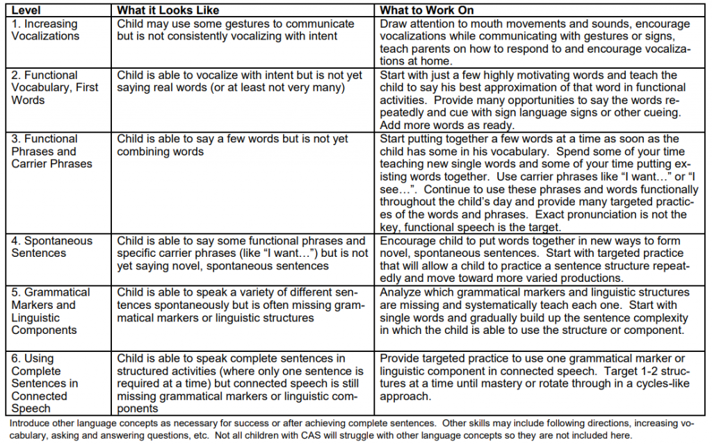 Childhood apraxia of speech goals for language