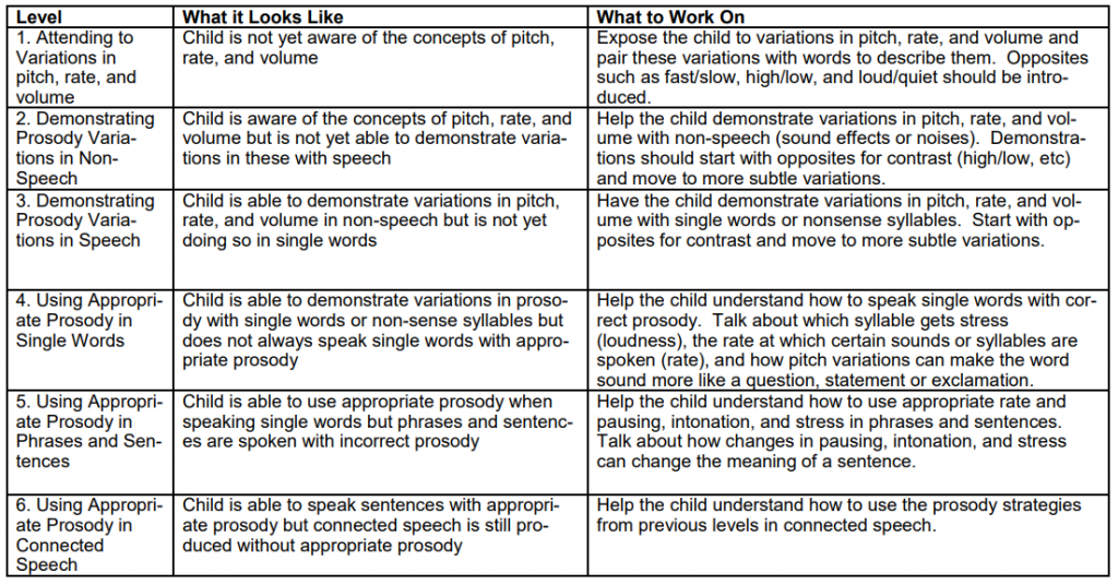 Childhood apraxia of speech goals for prosody
