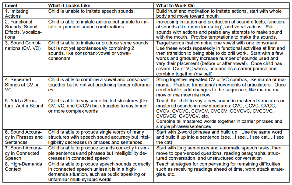 Childhood apraxia of speech goals for sound production