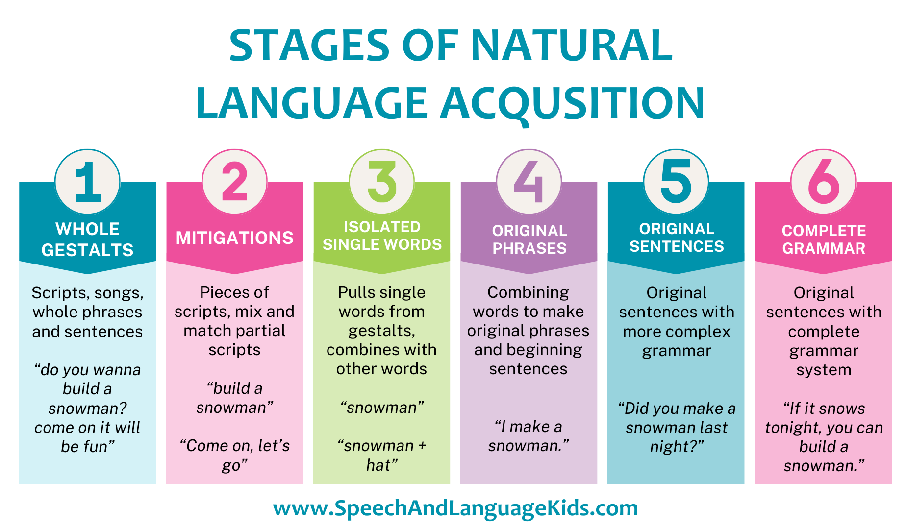 stages of natural language acquisition